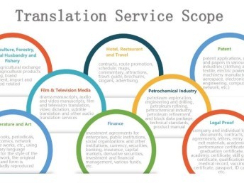 多语言本地化翻译服务-上海法律合同翻译-财经类-化工企业产品